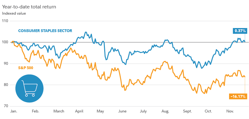 Consumer Staples Sector Outlook | Fidelity